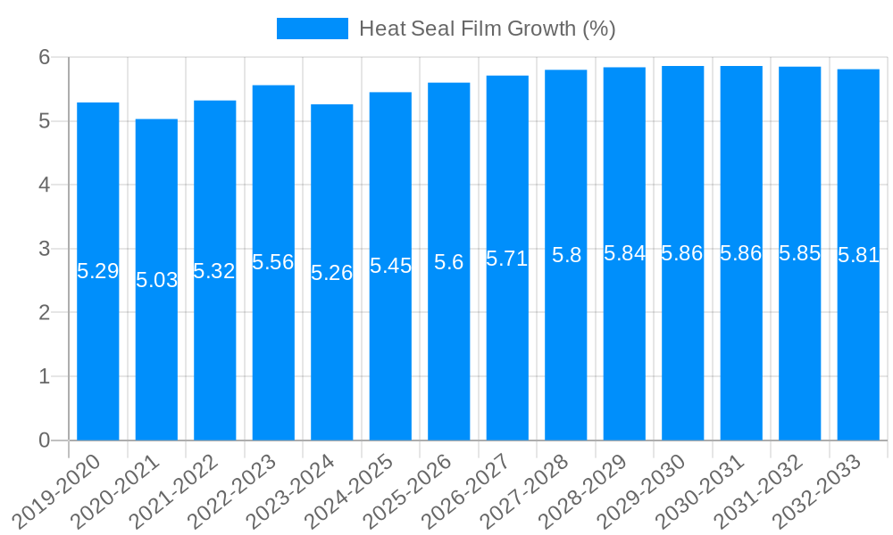 Heat Seal Film Growth