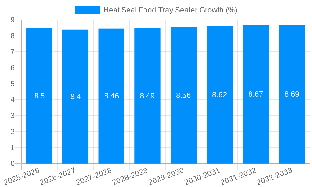 Heat Seal Food Tray Sealer Growth