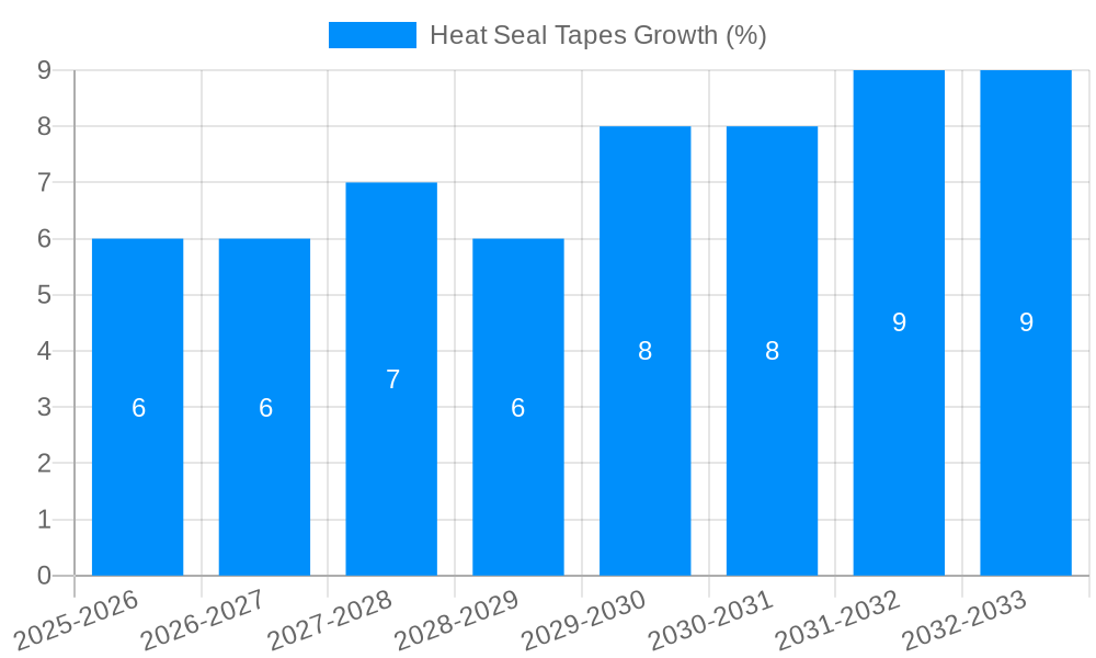 Heat Seal Tapes Growth