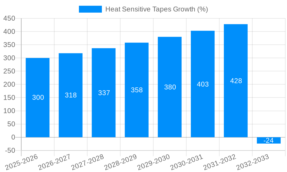 Heat Sensitive Tapes Growth