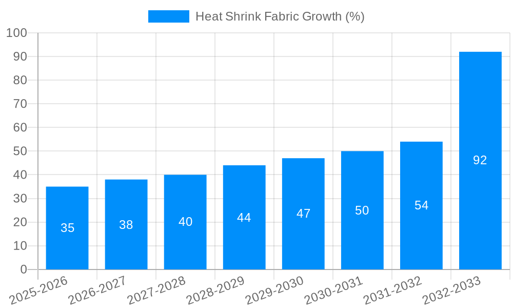 Heat Shrink Fabric Growth