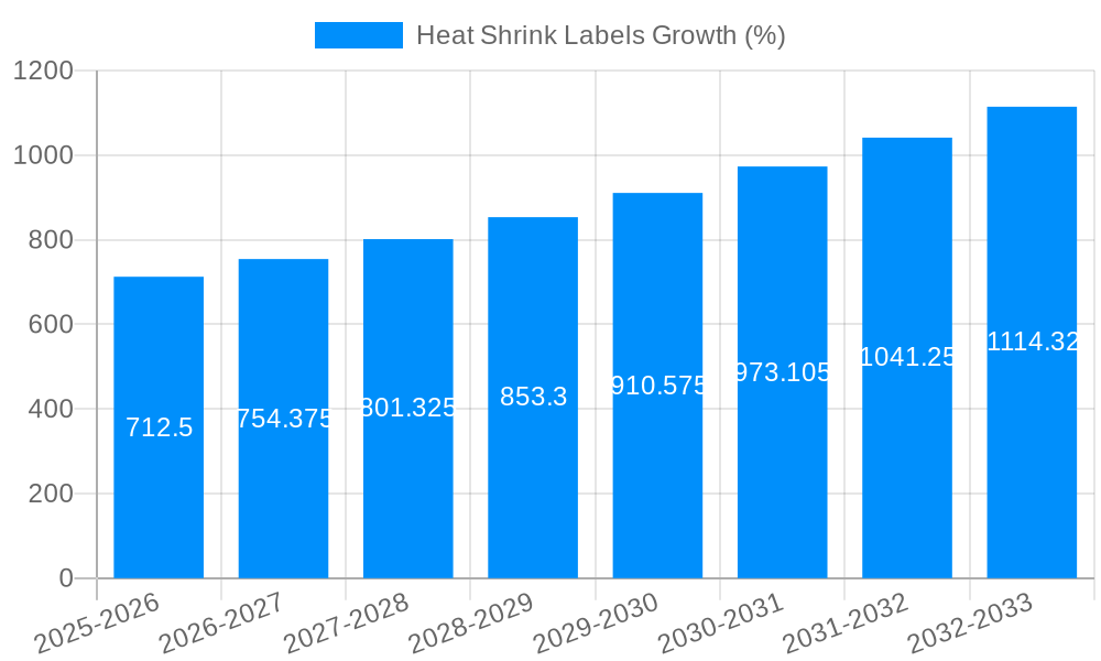 Heat Shrink Labels Growth