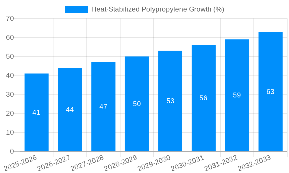 Heat-Stabilized Polypropylene Growth