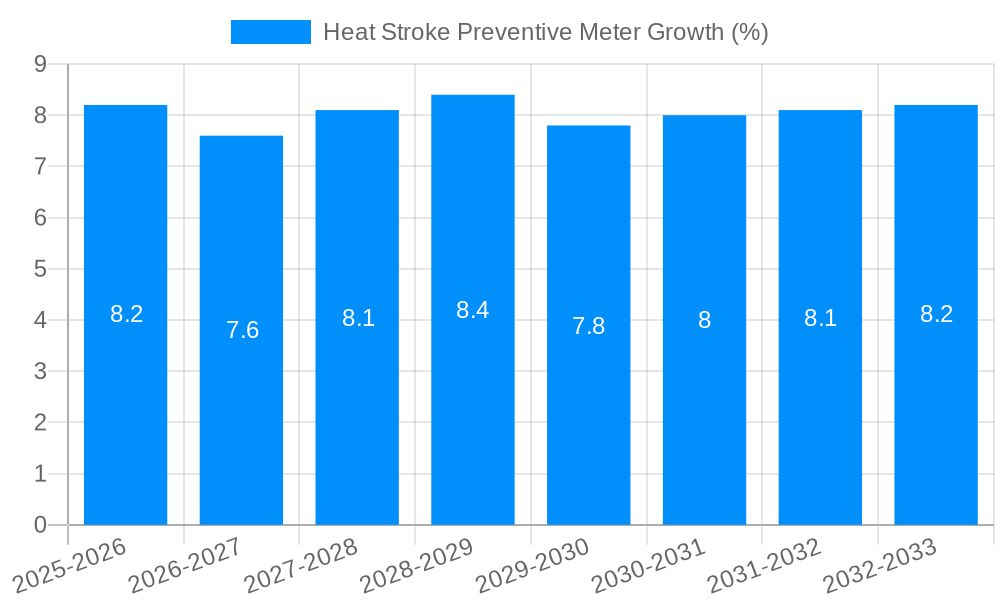 Heat Stroke Preventive Meter Growth
