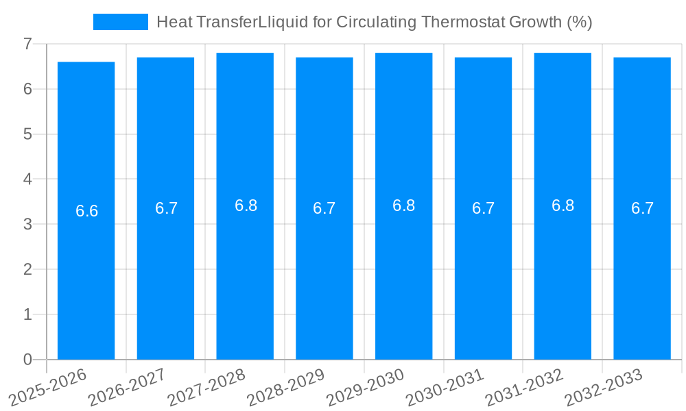Heat TransferLliquid for Circulating Thermostat Growth