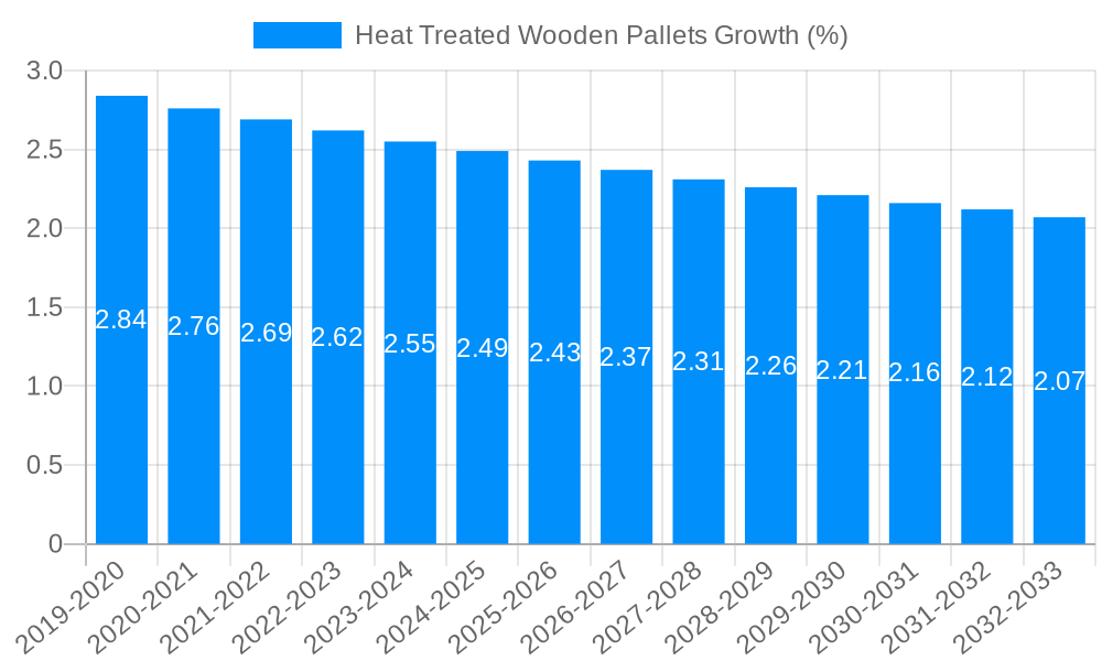 Heat Treated Wooden Pallets Growth