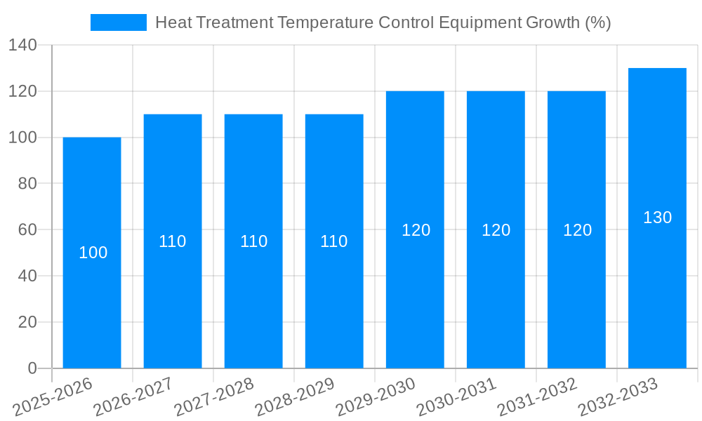 Heat Treatment Temperature Control Equipment Growth