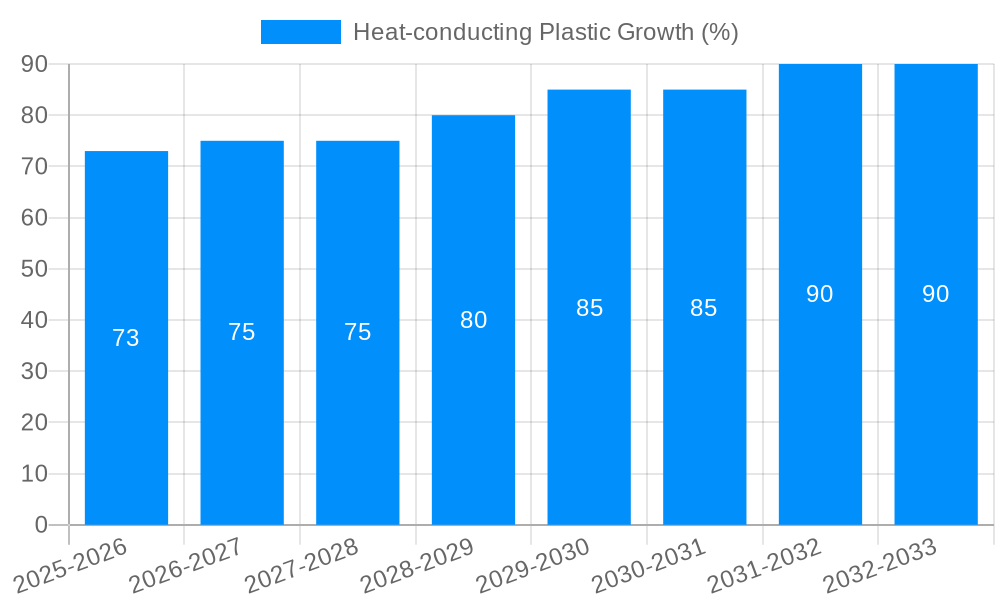 Heat-conducting Plastic Growth