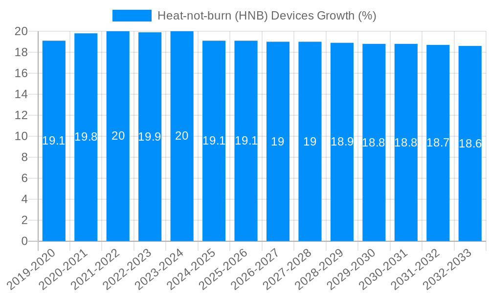 Heat-not-burn (HNB) Devices Growth