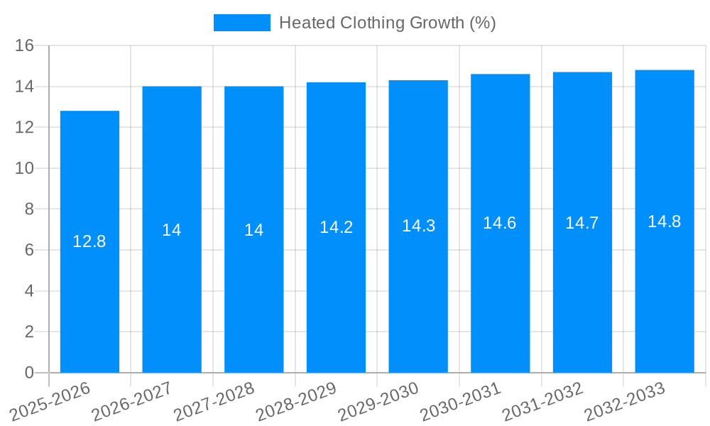 Heated Clothing Growth