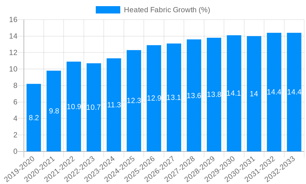 Heated Fabric Growth