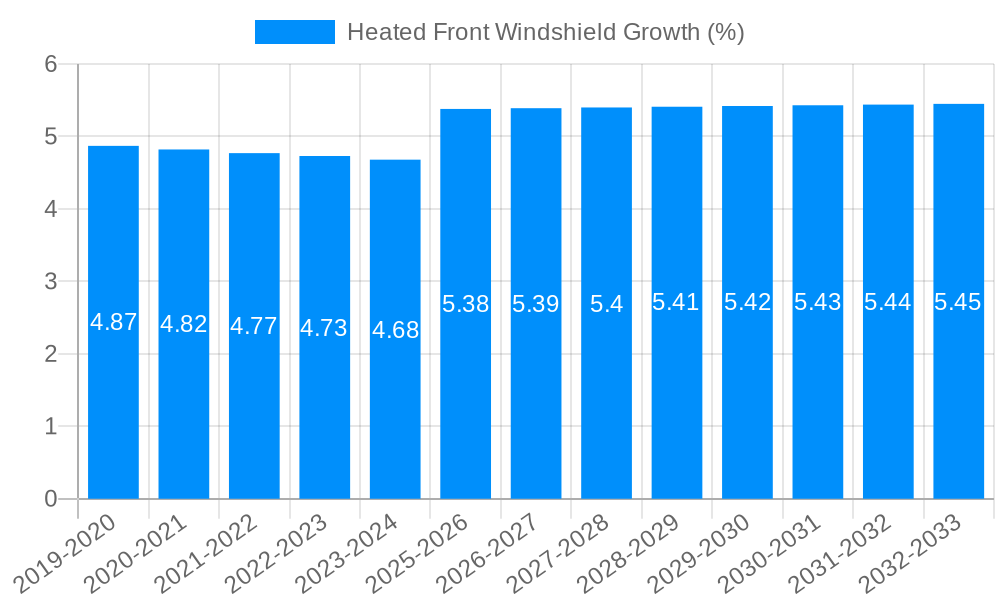 Heated Front Windshield Growth