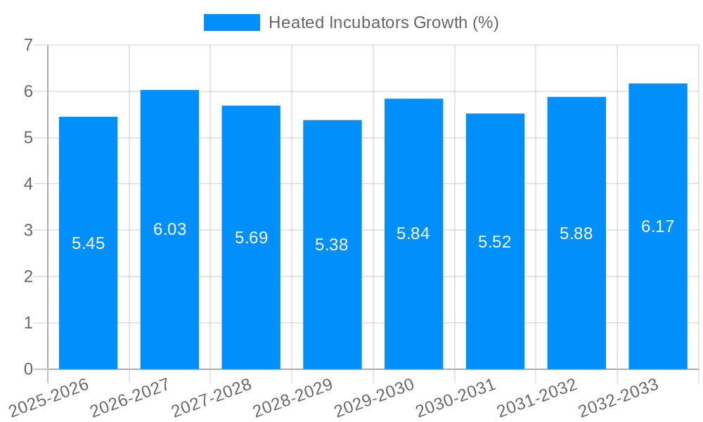 Heated Incubators Growth