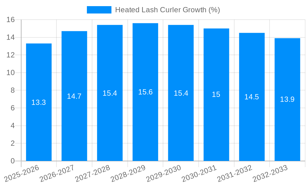 Heated Lash Curler Growth
