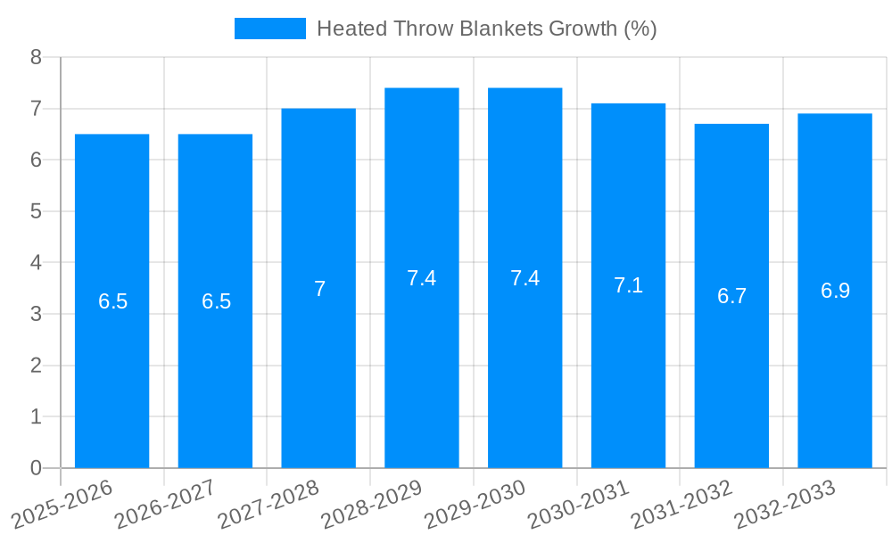 Heated Throw Blankets Growth