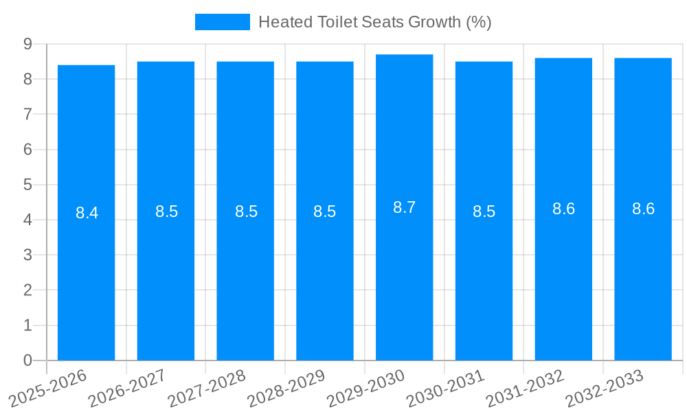 Heated Toilet Seats Growth