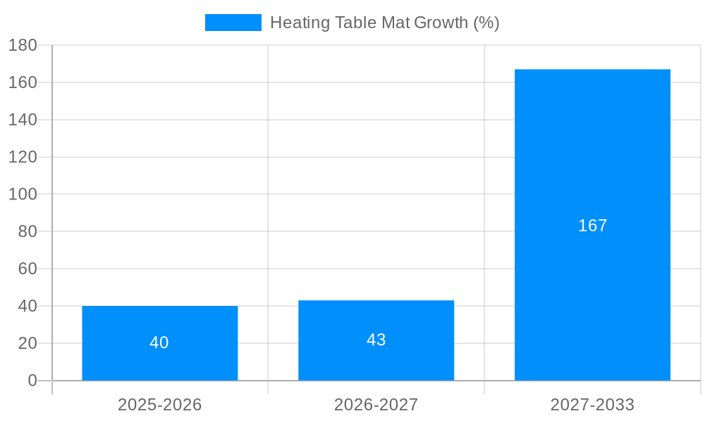 Heating Table Mat Growth