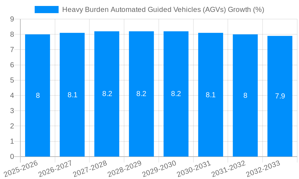 Heavy Burden Automated Guided Vehicles (AGVs) Growth