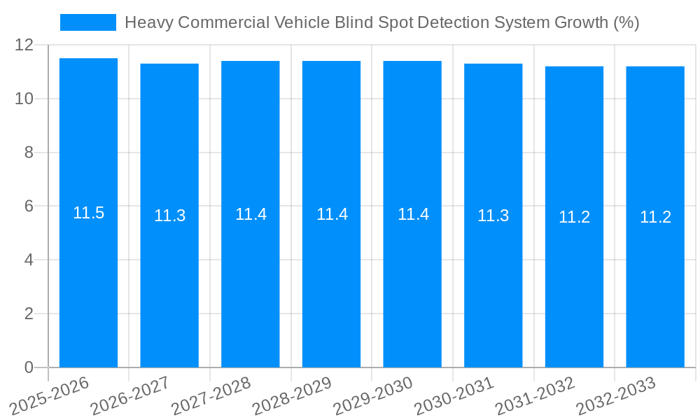 Heavy Commercial Vehicle Blind Spot Detection System Growth