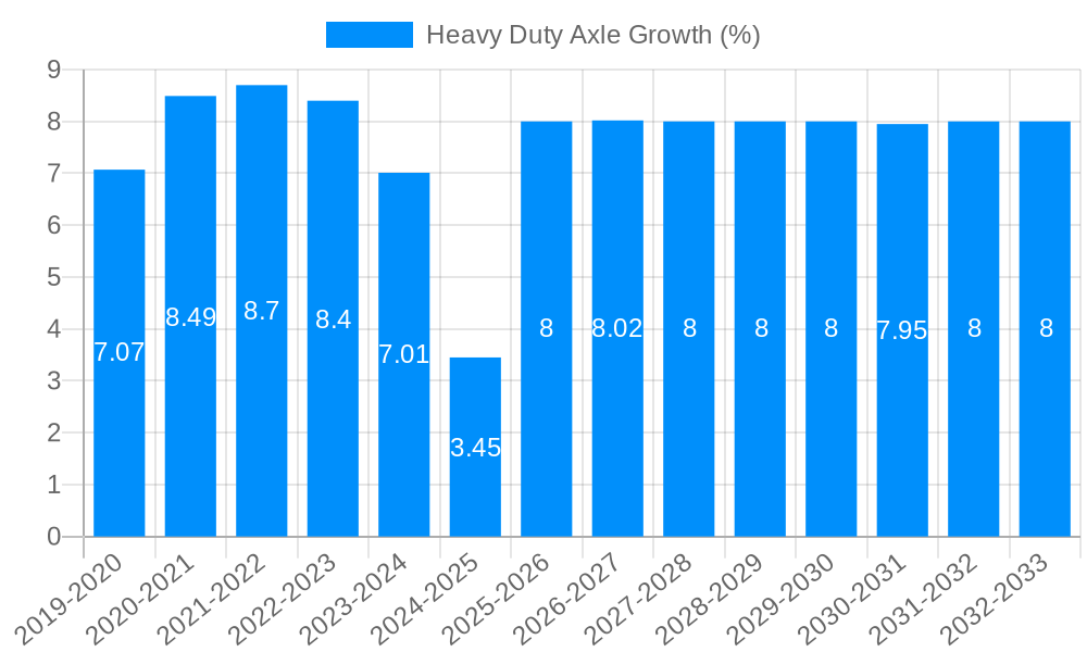 Heavy Duty Axle Growth