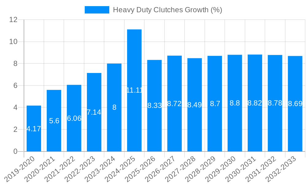 Heavy Duty Clutches Growth