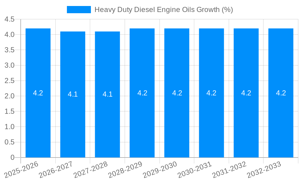 Heavy Duty Diesel Engine Oils Growth