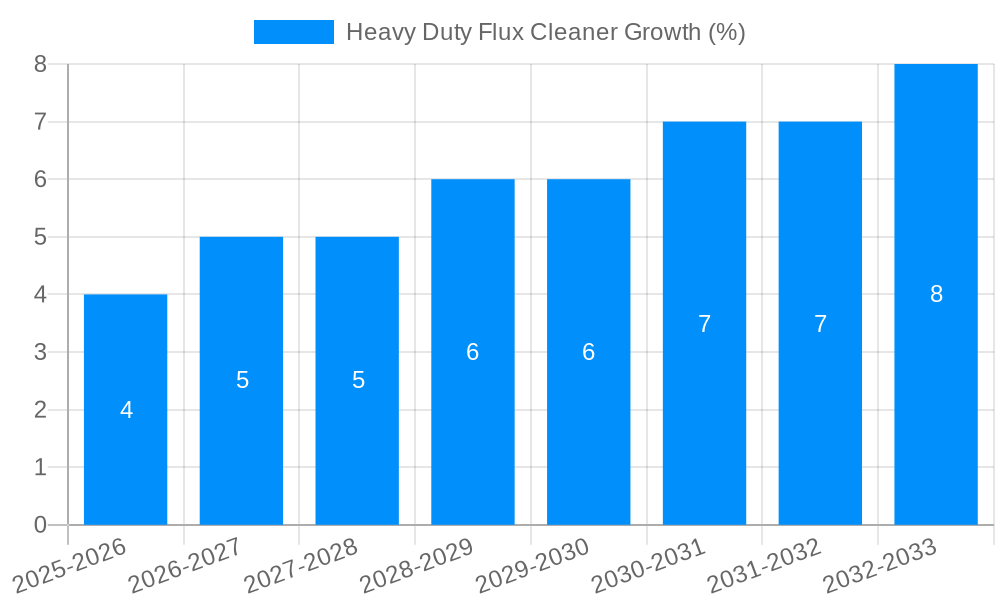 Heavy Duty Flux Cleaner Growth