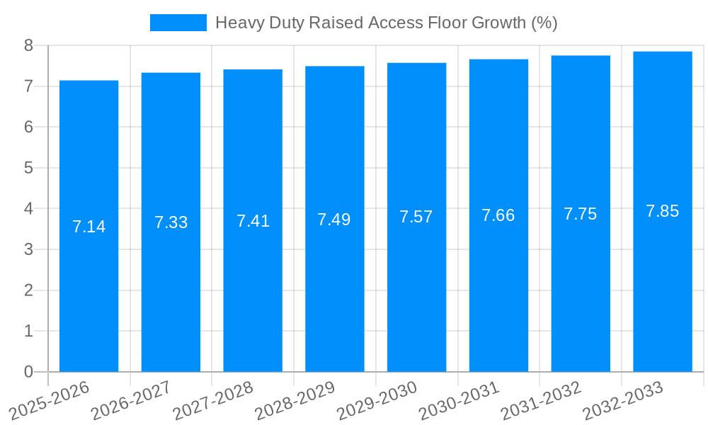 Heavy Duty Raised Access Floor Growth