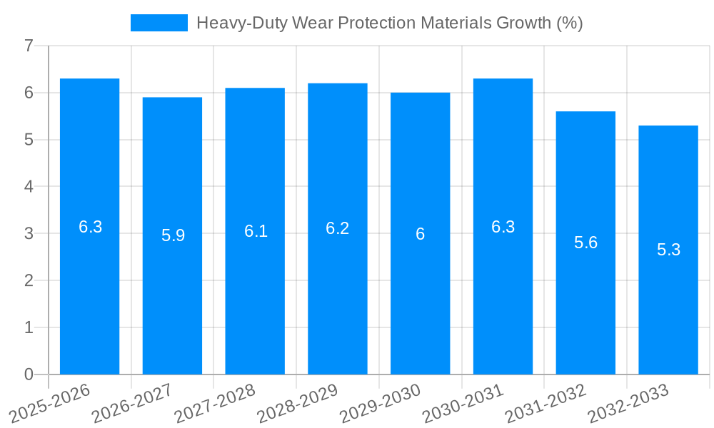Heavy-Duty Wear Protection Materials Growth