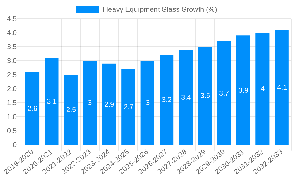 Heavy Equipment Glass Growth
