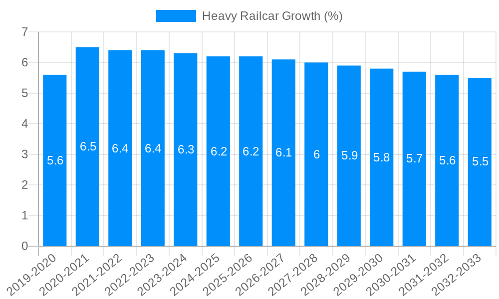 Heavy Railcar Growth