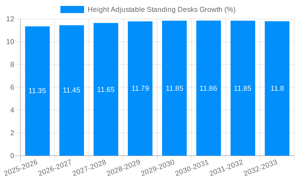 Height Adjustable Standing Desks Growth
