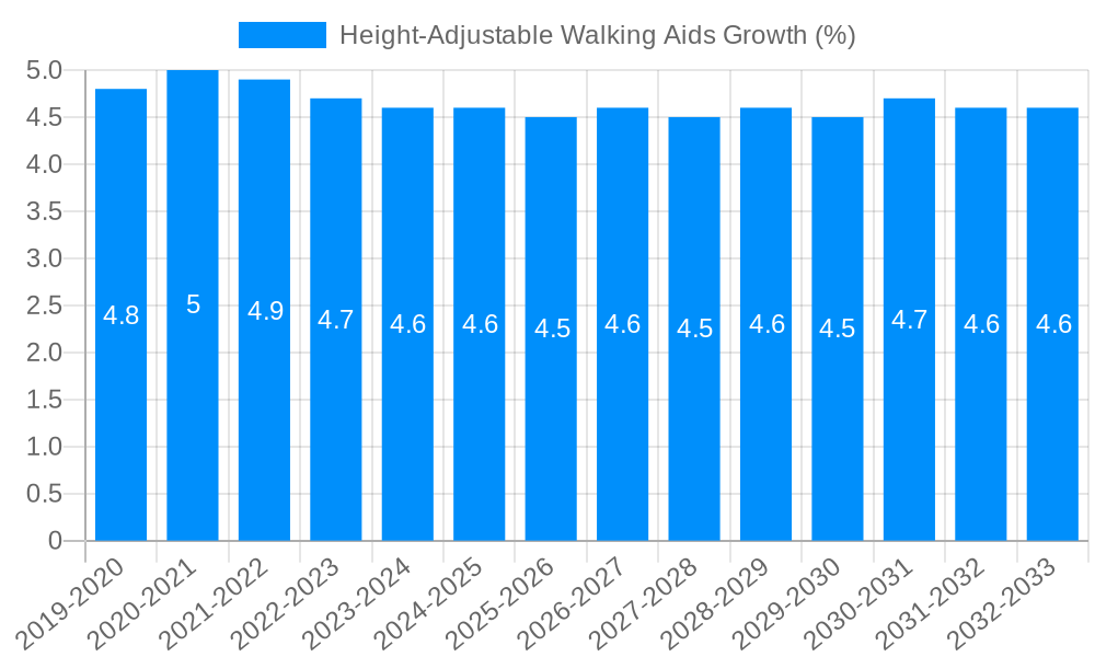 Height-Adjustable Walking Aids Growth