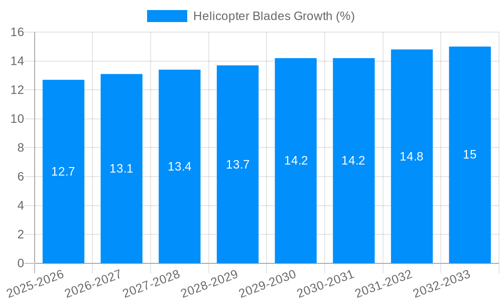 Helicopter Blades Growth
