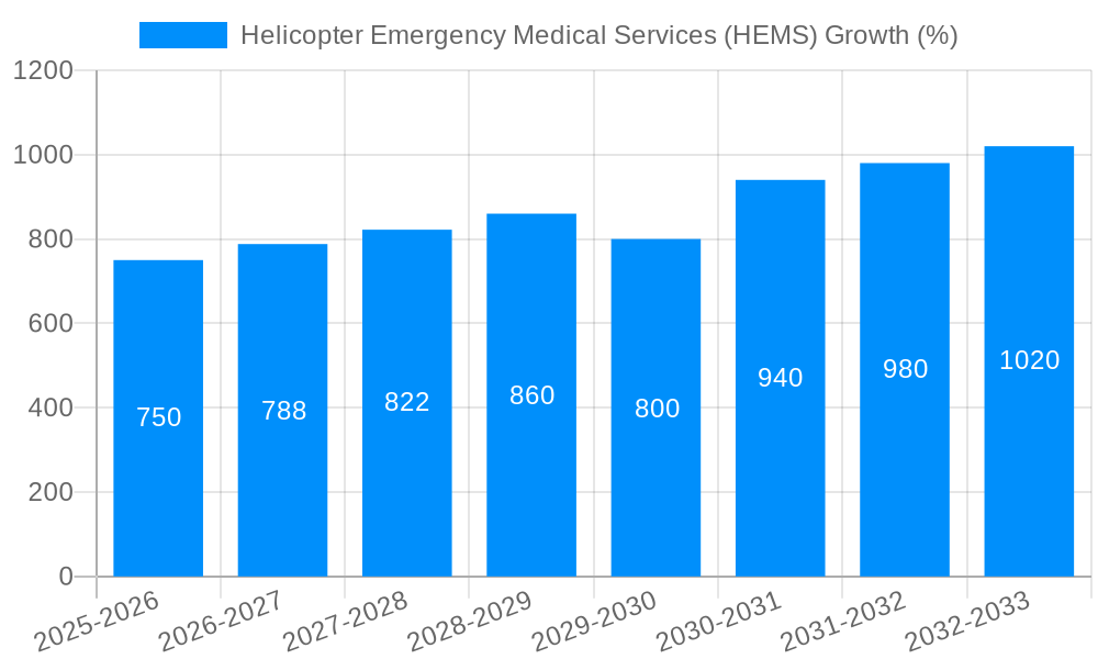 Helicopter Emergency Medical Services (HEMS) Growth
