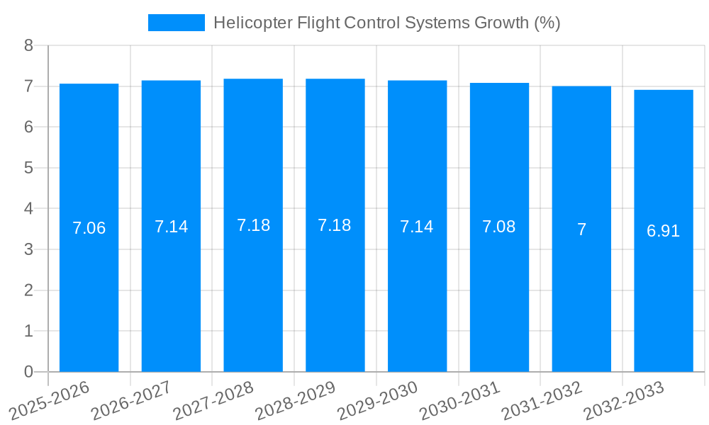 Helicopter Flight Control Systems Growth