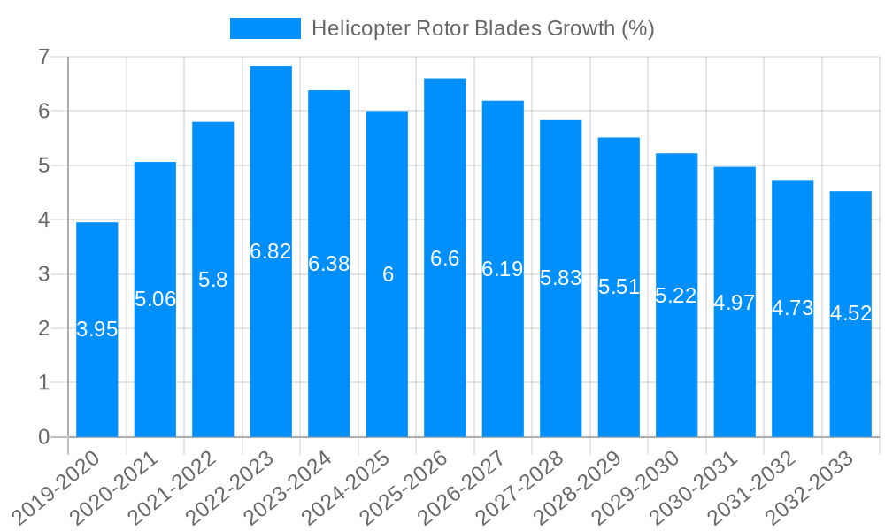 Helicopter Rotor Blades Growth