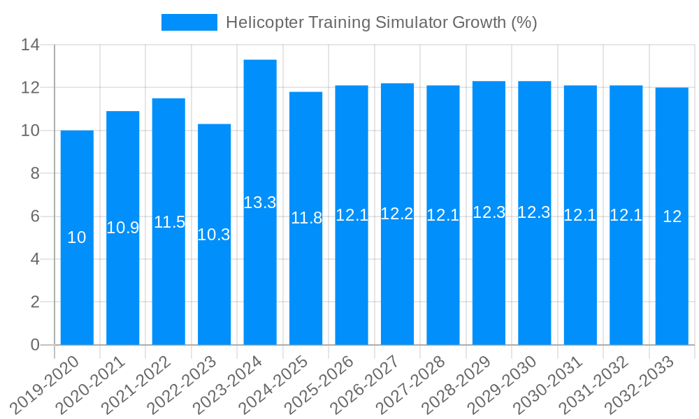 Helicopter Training Simulator Growth