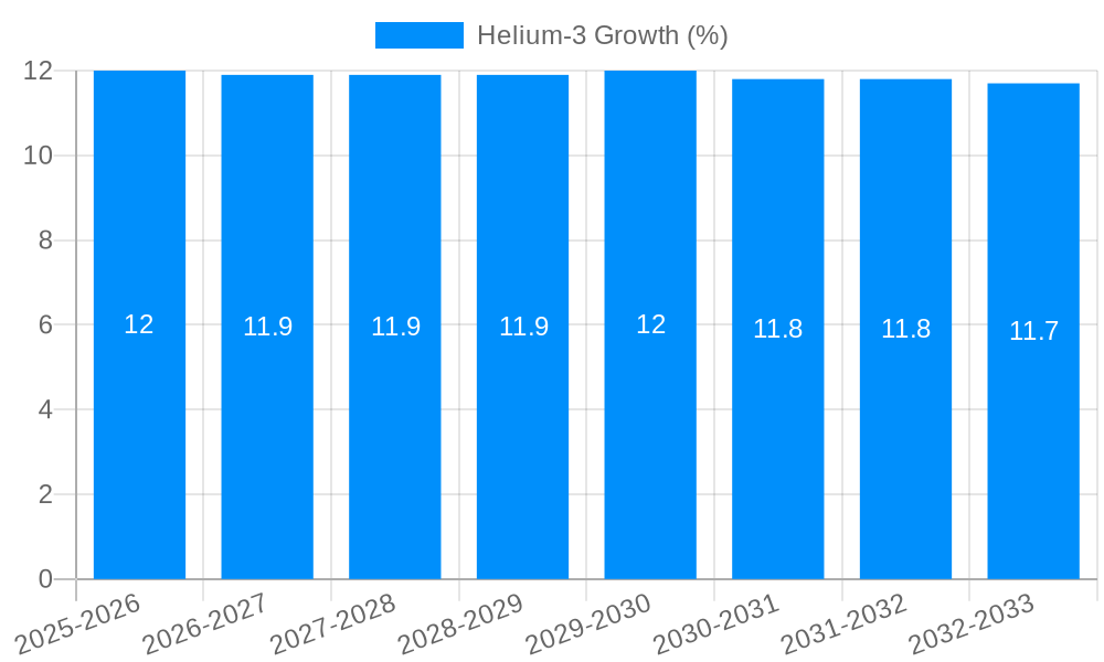 Helium 3 Growth