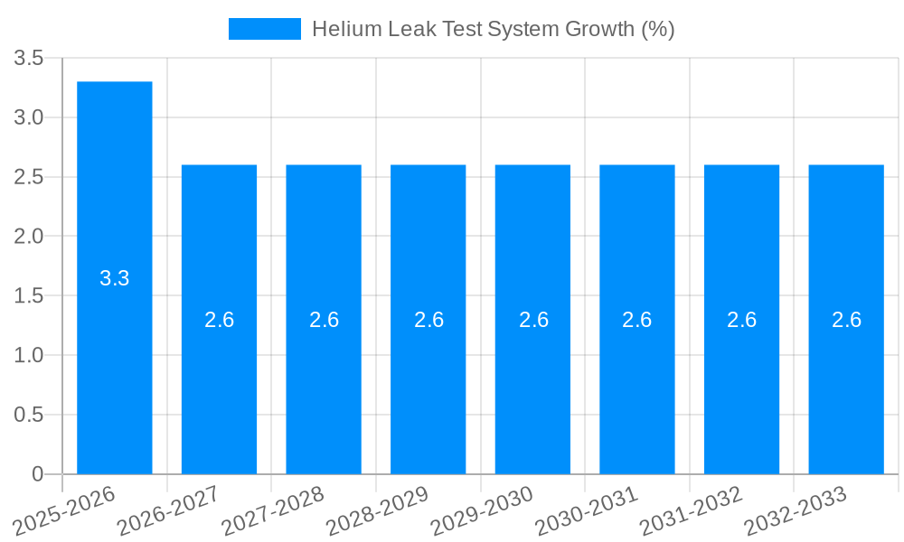Helium Leak Test System Growth