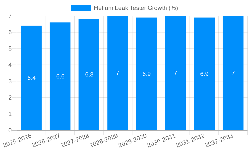 Helium Leak Tester Growth