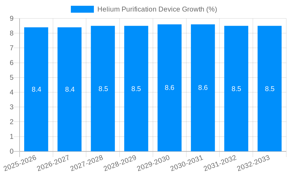 Helium Purification Device Growth