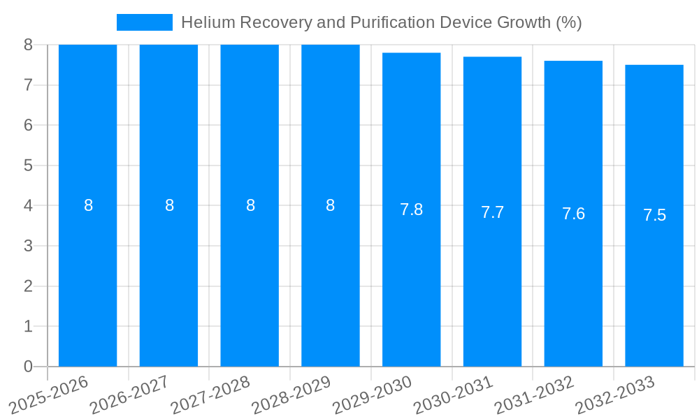 Helium Recovery and Purification Device Growth