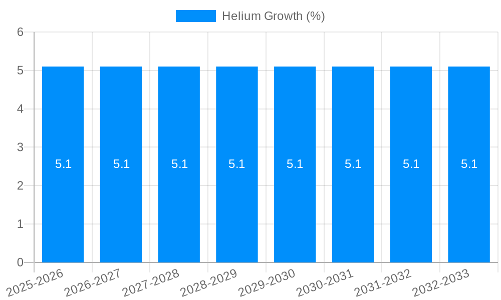 Helium Growth