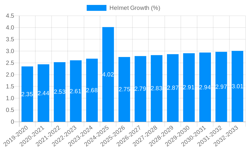Helmet Growth