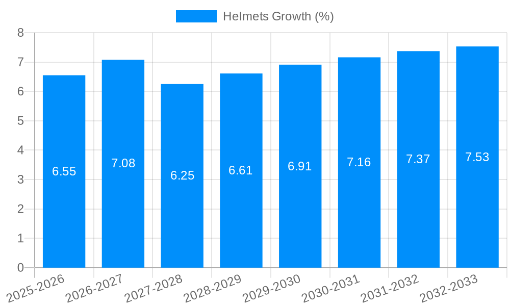 Helmets Growth