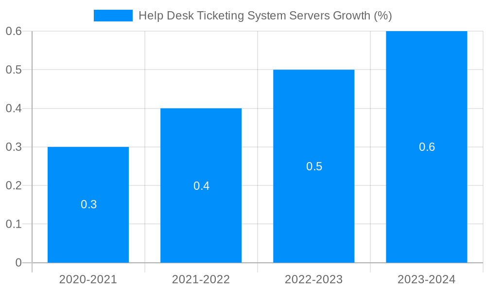 Help Desk Ticketing System Servers Growth