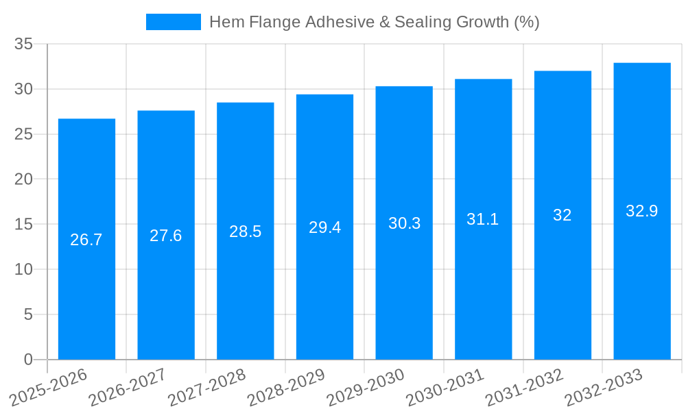 Hem Flange Adhesive & Sealing Growth