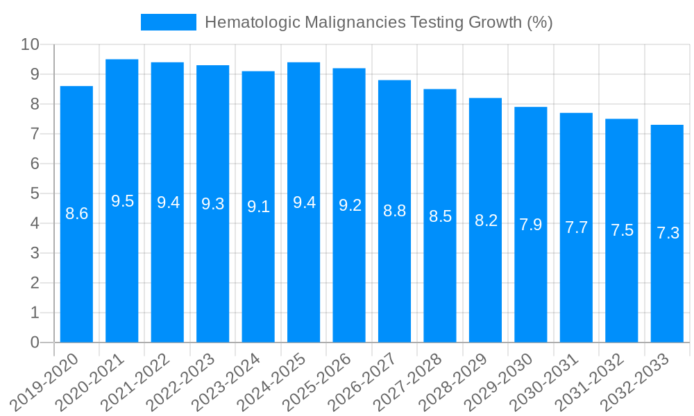 Hematologic Malignancies Testing Growth