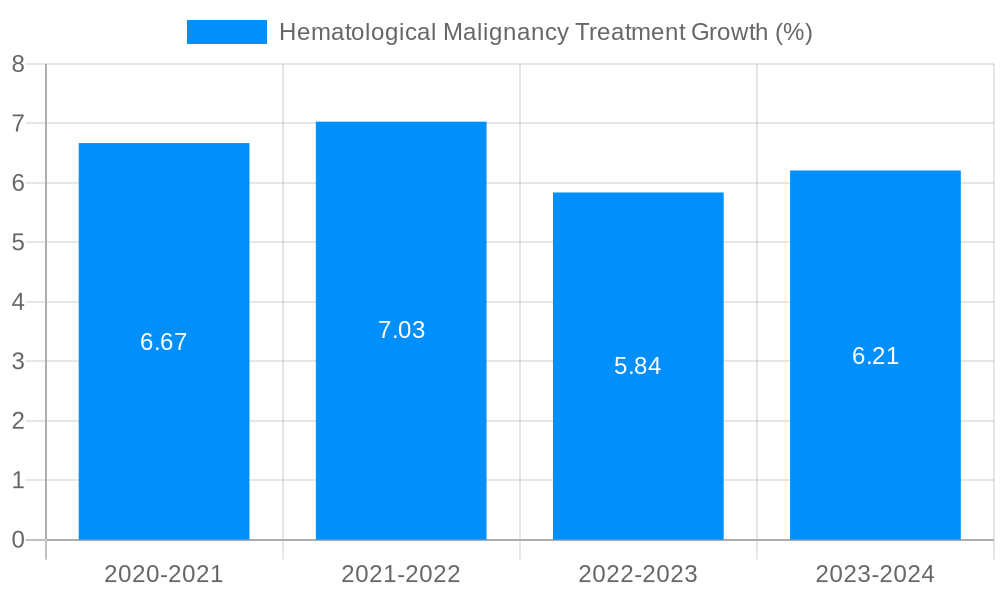 Hematological Malignancy Treatment Growth